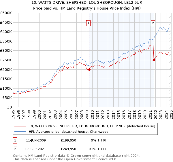 10, WATTS DRIVE, SHEPSHED, LOUGHBOROUGH, LE12 9UR: Price paid vs HM Land Registry's House Price Index