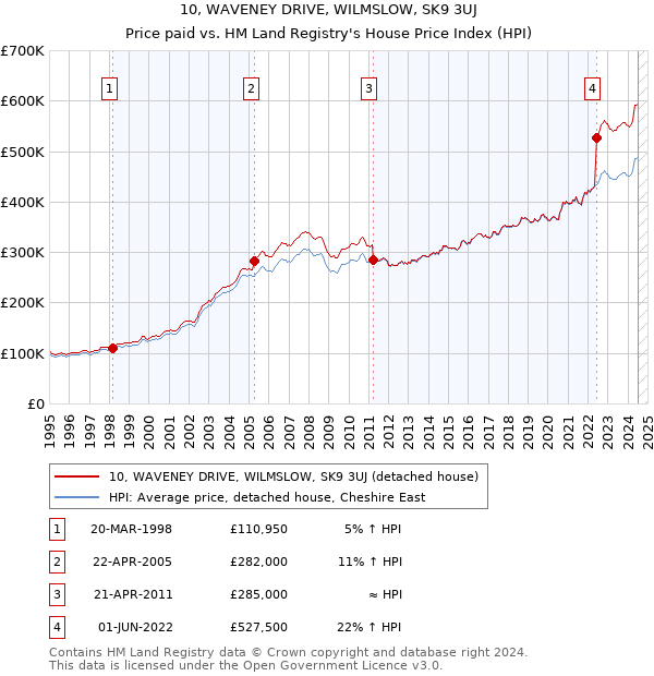 10, WAVENEY DRIVE, WILMSLOW, SK9 3UJ: Price paid vs HM Land Registry's House Price Index