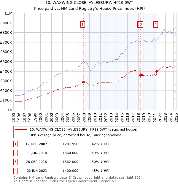 10, WAXWING CLOSE, AYLESBURY, HP19 0WT: Price paid vs HM Land Registry's House Price Index