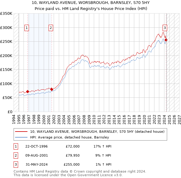 10, WAYLAND AVENUE, WORSBROUGH, BARNSLEY, S70 5HY: Price paid vs HM Land Registry's House Price Index