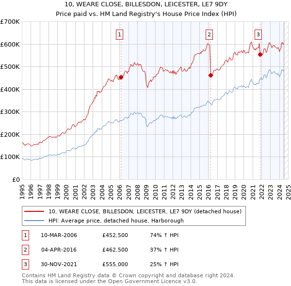 10, WEARE CLOSE, BILLESDON, LEICESTER, LE7 9DY: Price paid vs HM Land Registry's House Price Index