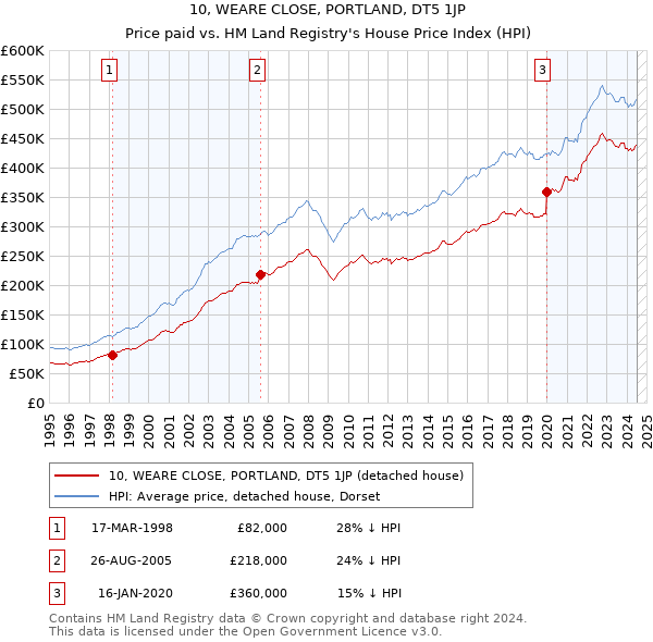 10, WEARE CLOSE, PORTLAND, DT5 1JP: Price paid vs HM Land Registry's House Price Index