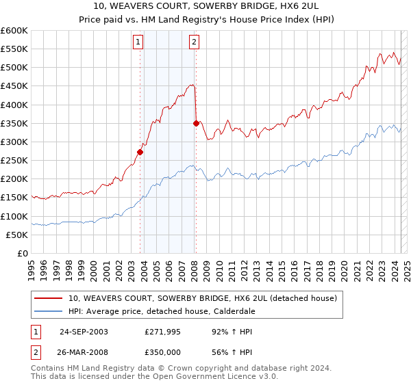 10, WEAVERS COURT, SOWERBY BRIDGE, HX6 2UL: Price paid vs HM Land Registry's House Price Index