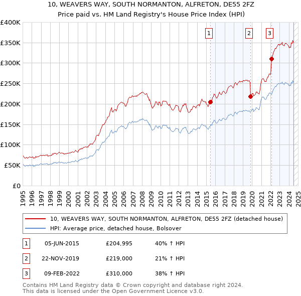 10, WEAVERS WAY, SOUTH NORMANTON, ALFRETON, DE55 2FZ: Price paid vs HM Land Registry's House Price Index