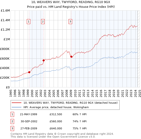 10, WEAVERS WAY, TWYFORD, READING, RG10 9GX: Price paid vs HM Land Registry's House Price Index