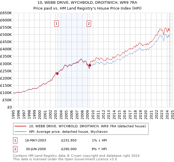 10, WEBB DRIVE, WYCHBOLD, DROITWICH, WR9 7RA: Price paid vs HM Land Registry's House Price Index