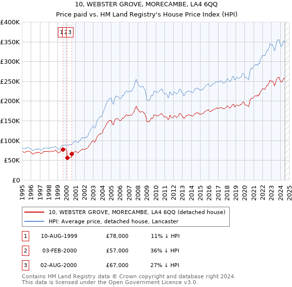 10, WEBSTER GROVE, MORECAMBE, LA4 6QQ: Price paid vs HM Land Registry's House Price Index