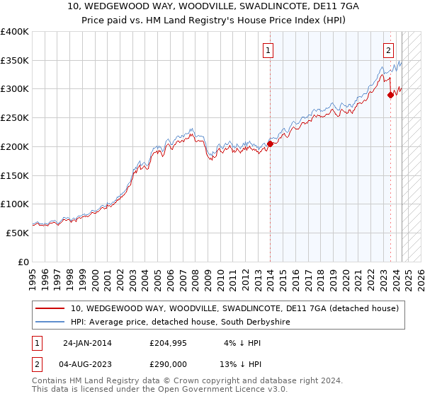 10, WEDGEWOOD WAY, WOODVILLE, SWADLINCOTE, DE11 7GA: Price paid vs HM Land Registry's House Price Index