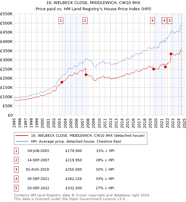 10, WELBECK CLOSE, MIDDLEWICH, CW10 9HX: Price paid vs HM Land Registry's House Price Index