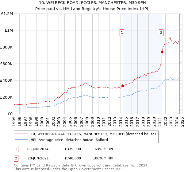 10, WELBECK ROAD, ECCLES, MANCHESTER, M30 9EH: Price paid vs HM Land Registry's House Price Index