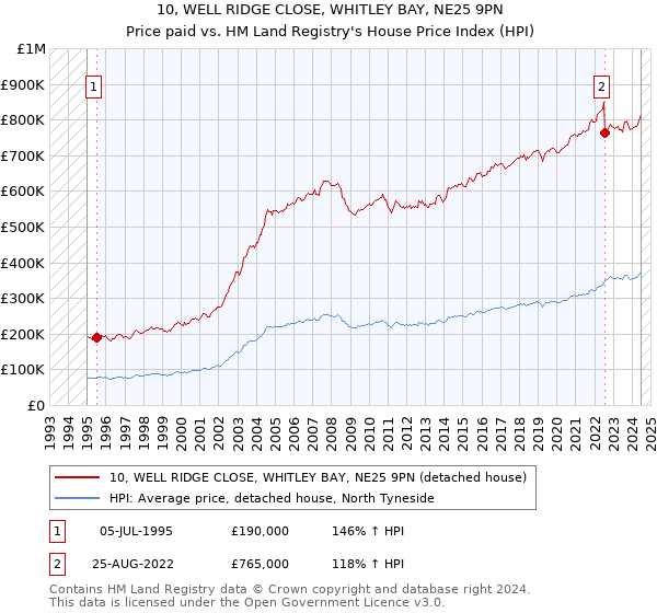 10, WELL RIDGE CLOSE, WHITLEY BAY, NE25 9PN: Price paid vs HM Land Registry's House Price Index