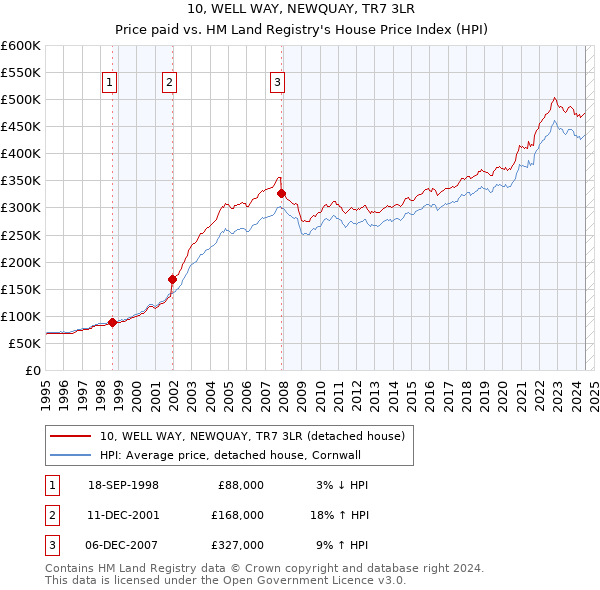 10, WELL WAY, NEWQUAY, TR7 3LR: Price paid vs HM Land Registry's House Price Index