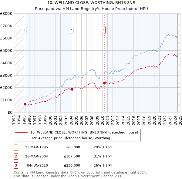 10, WELLAND CLOSE, WORTHING, BN13 3NR: Price paid vs HM Land Registry's House Price Index