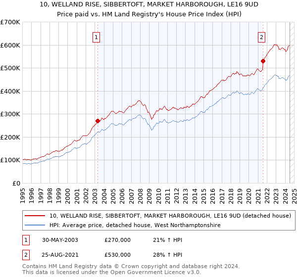 10, WELLAND RISE, SIBBERTOFT, MARKET HARBOROUGH, LE16 9UD: Price paid vs HM Land Registry's House Price Index