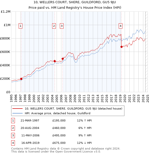 10, WELLERS COURT, SHERE, GUILDFORD, GU5 9JU: Price paid vs HM Land Registry's House Price Index