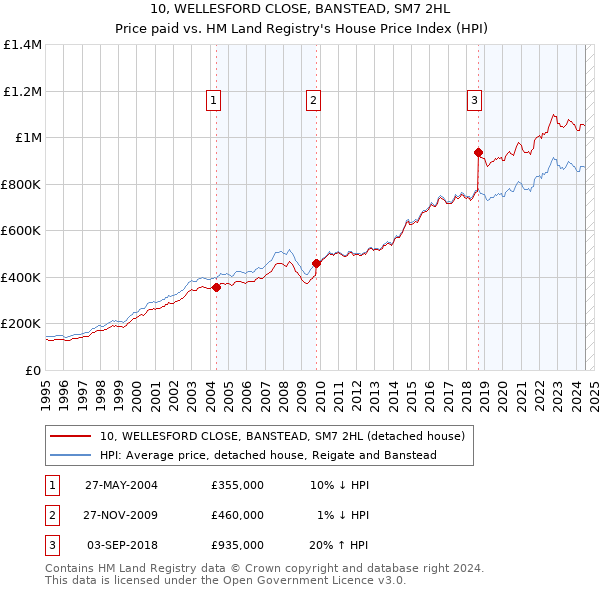 10, WELLESFORD CLOSE, BANSTEAD, SM7 2HL: Price paid vs HM Land Registry's House Price Index