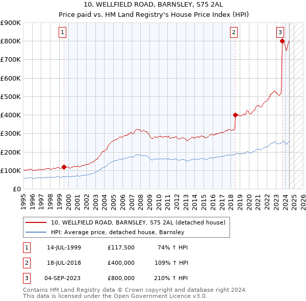 10, WELLFIELD ROAD, BARNSLEY, S75 2AL: Price paid vs HM Land Registry's House Price Index