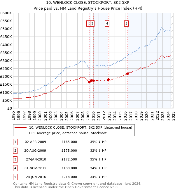 10, WENLOCK CLOSE, STOCKPORT, SK2 5XP: Price paid vs HM Land Registry's House Price Index