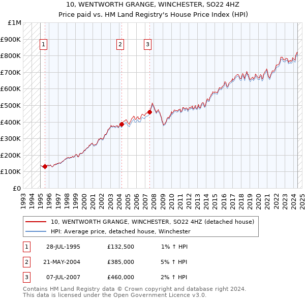 10, WENTWORTH GRANGE, WINCHESTER, SO22 4HZ: Price paid vs HM Land Registry's House Price Index