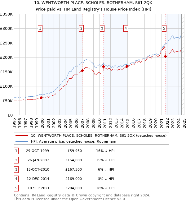 10, WENTWORTH PLACE, SCHOLES, ROTHERHAM, S61 2QX: Price paid vs HM Land Registry's House Price Index