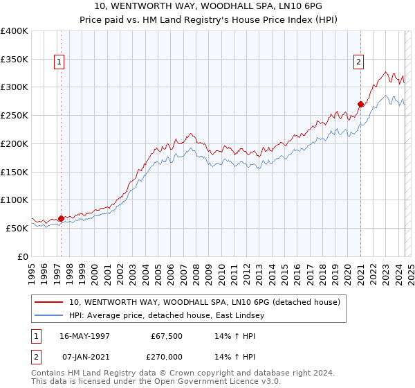 10, WENTWORTH WAY, WOODHALL SPA, LN10 6PG: Price paid vs HM Land Registry's House Price Index