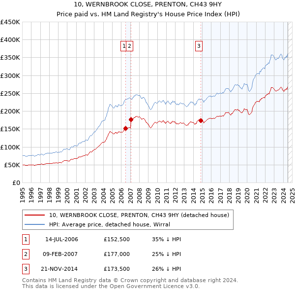 10, WERNBROOK CLOSE, PRENTON, CH43 9HY: Price paid vs HM Land Registry's House Price Index