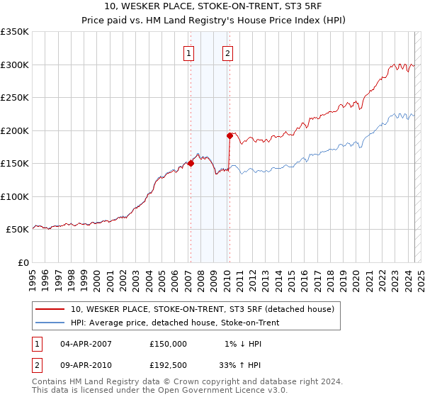 10, WESKER PLACE, STOKE-ON-TRENT, ST3 5RF: Price paid vs HM Land Registry's House Price Index