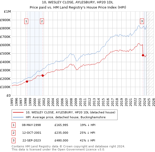 10, WESLEY CLOSE, AYLESBURY, HP20 1DL: Price paid vs HM Land Registry's House Price Index