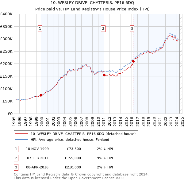 10, WESLEY DRIVE, CHATTERIS, PE16 6DQ: Price paid vs HM Land Registry's House Price Index