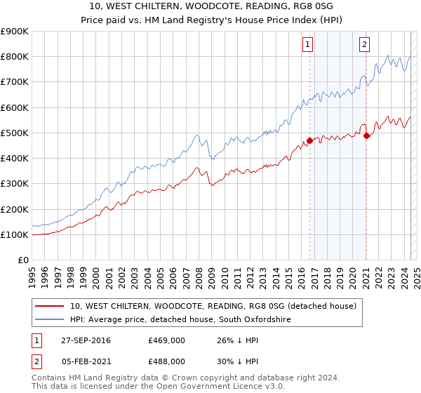 10, WEST CHILTERN, WOODCOTE, READING, RG8 0SG: Price paid vs HM Land Registry's House Price Index