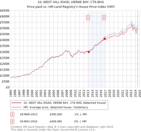 10, WEST HILL ROAD, HERNE BAY, CT6 8HG: Price paid vs HM Land Registry's House Price Index