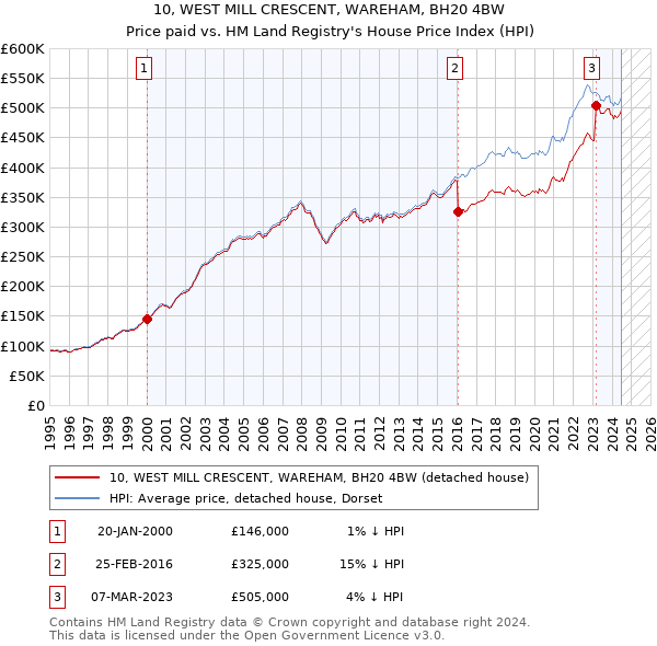 10, WEST MILL CRESCENT, WAREHAM, BH20 4BW: Price paid vs HM Land Registry's House Price Index