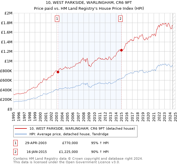 10, WEST PARKSIDE, WARLINGHAM, CR6 9PT: Price paid vs HM Land Registry's House Price Index