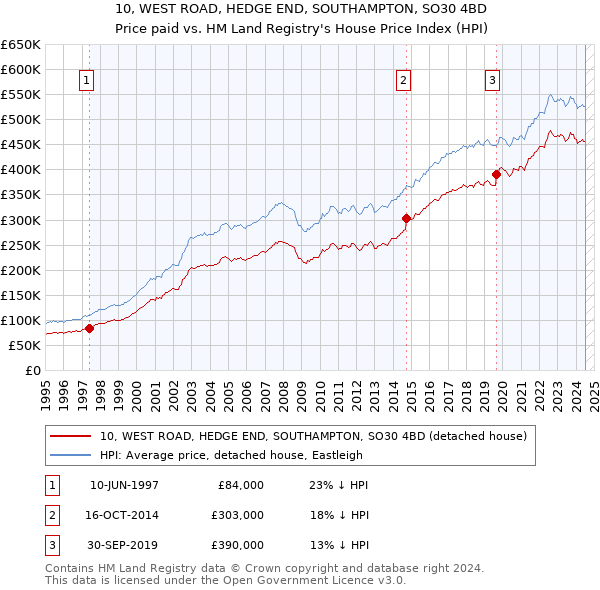 10, WEST ROAD, HEDGE END, SOUTHAMPTON, SO30 4BD: Price paid vs HM Land Registry's House Price Index