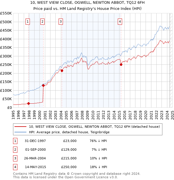 10, WEST VIEW CLOSE, OGWELL, NEWTON ABBOT, TQ12 6FH: Price paid vs HM Land Registry's House Price Index