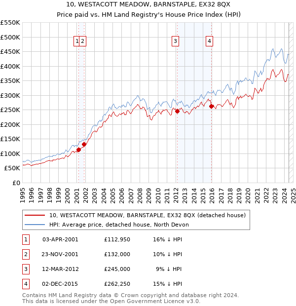 10, WESTACOTT MEADOW, BARNSTAPLE, EX32 8QX: Price paid vs HM Land Registry's House Price Index