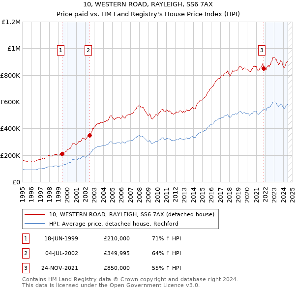 10, WESTERN ROAD, RAYLEIGH, SS6 7AX: Price paid vs HM Land Registry's House Price Index