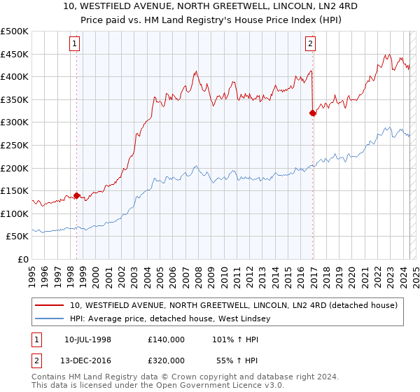 10, WESTFIELD AVENUE, NORTH GREETWELL, LINCOLN, LN2 4RD: Price paid vs HM Land Registry's House Price Index