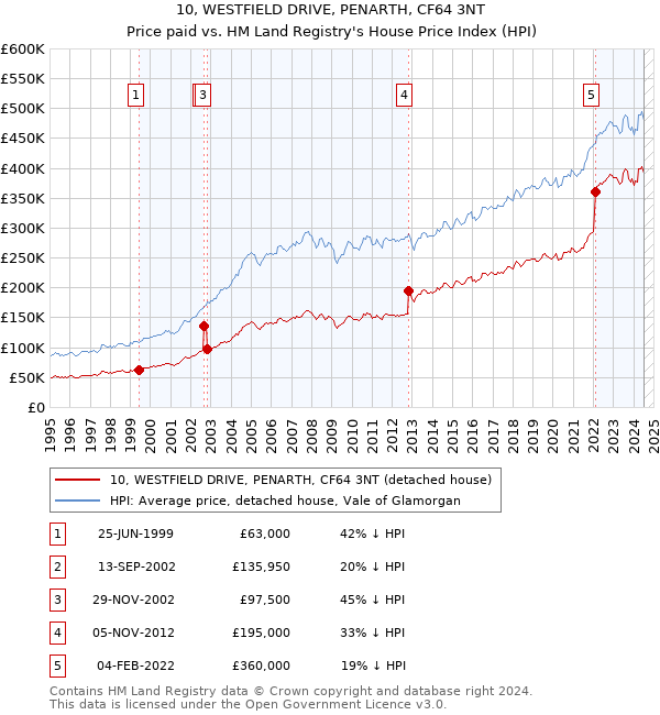 10, WESTFIELD DRIVE, PENARTH, CF64 3NT: Price paid vs HM Land Registry's House Price Index