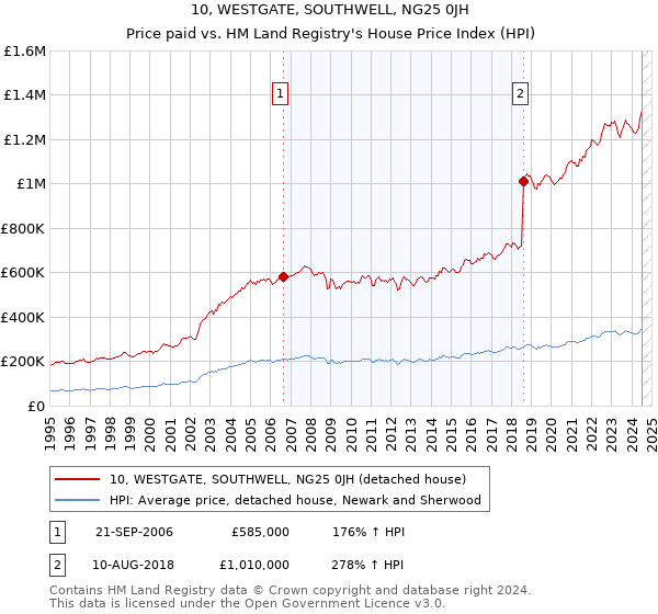 10, WESTGATE, SOUTHWELL, NG25 0JH: Price paid vs HM Land Registry's House Price Index