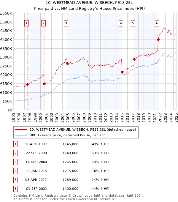 10, WESTMEAD AVENUE, WISBECH, PE13 2SL: Price paid vs HM Land Registry's House Price Index