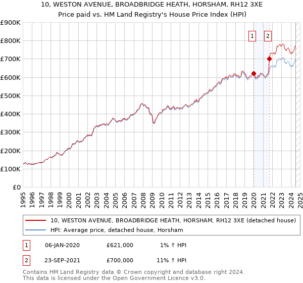 10, WESTON AVENUE, BROADBRIDGE HEATH, HORSHAM, RH12 3XE: Price paid vs HM Land Registry's House Price Index