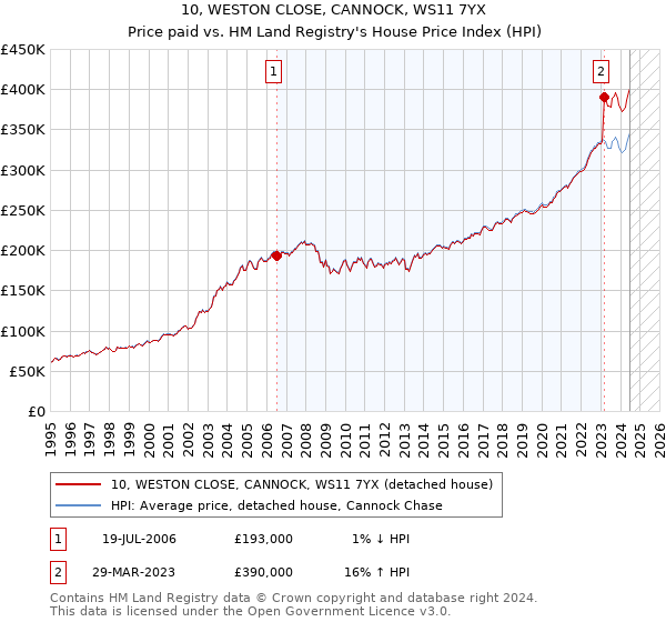 10, WESTON CLOSE, CANNOCK, WS11 7YX: Price paid vs HM Land Registry's House Price Index