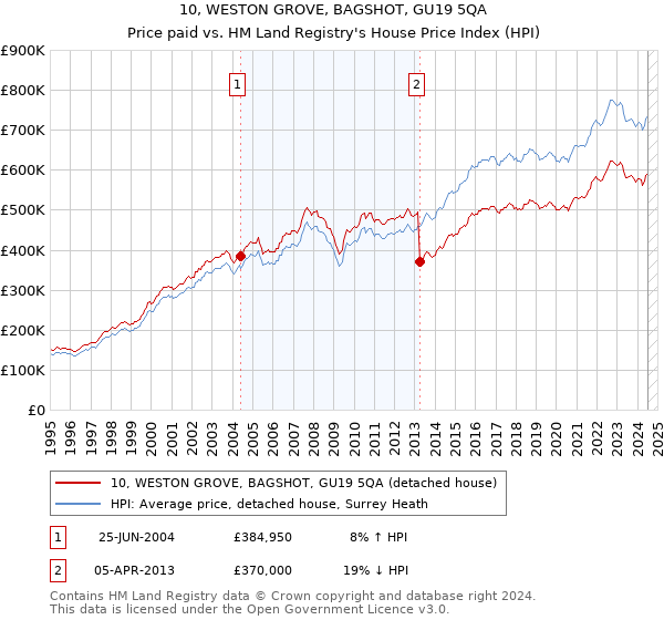 10, WESTON GROVE, BAGSHOT, GU19 5QA: Price paid vs HM Land Registry's House Price Index