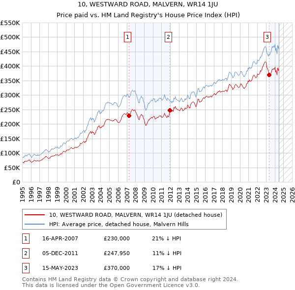 10, WESTWARD ROAD, MALVERN, WR14 1JU: Price paid vs HM Land Registry's House Price Index