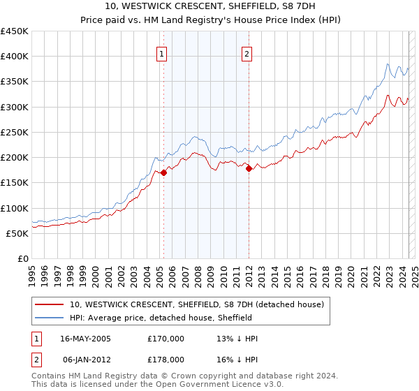 10, WESTWICK CRESCENT, SHEFFIELD, S8 7DH: Price paid vs HM Land Registry's House Price Index