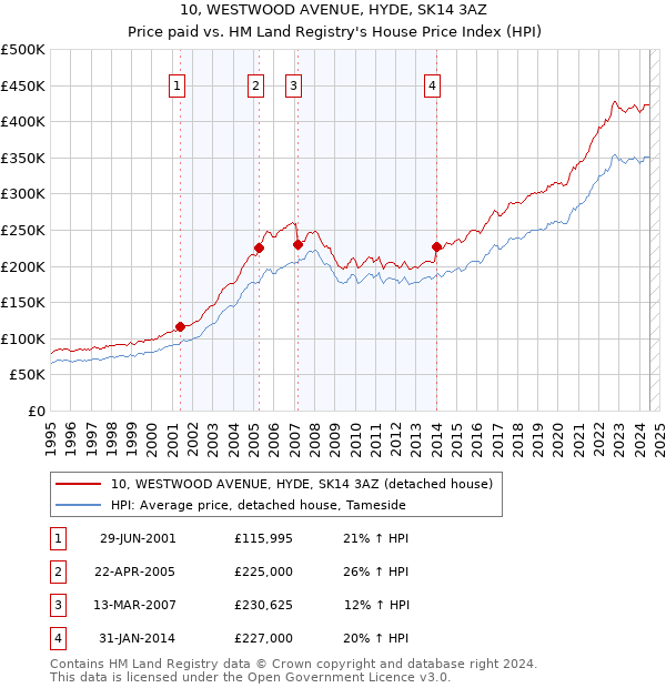 10, WESTWOOD AVENUE, HYDE, SK14 3AZ: Price paid vs HM Land Registry's House Price Index