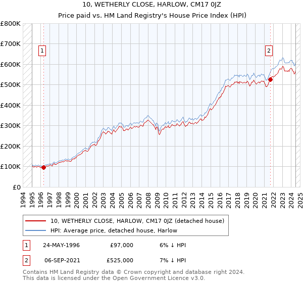 10, WETHERLY CLOSE, HARLOW, CM17 0JZ: Price paid vs HM Land Registry's House Price Index