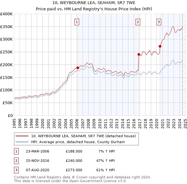 10, WEYBOURNE LEA, SEAHAM, SR7 7WE: Price paid vs HM Land Registry's House Price Index