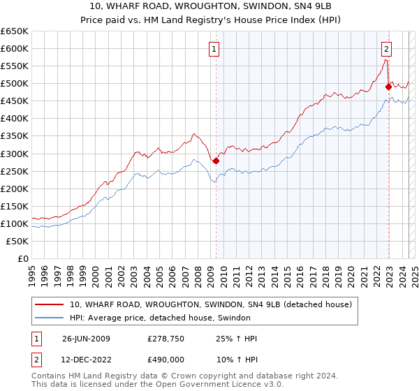 10, WHARF ROAD, WROUGHTON, SWINDON, SN4 9LB: Price paid vs HM Land Registry's House Price Index